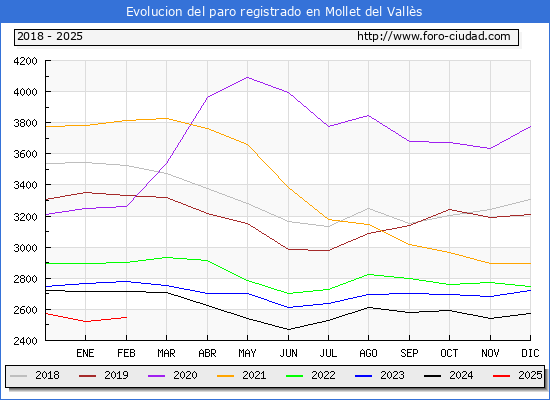 Evolucin de los datos de parados para el Municipio de Mollet del Valls hasta Febrero del 2025.