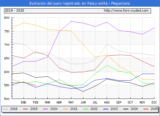 Evolucin de los datos de parados para el Municipio de Palau-solit i Plegamans hasta Febrero del 2025.