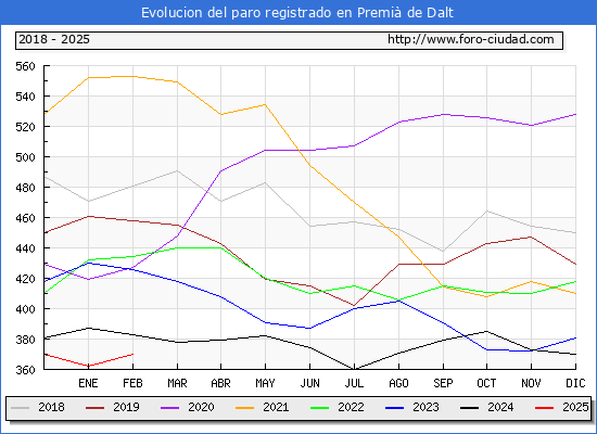 Evolucin de los datos de parados para el Municipio de Premi de Dalt hasta Febrero del 2025.