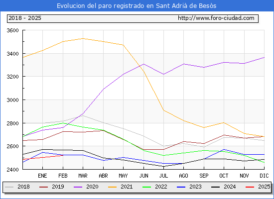 Evolucin de los datos de parados para el Municipio de Sant Adri de Bess hasta Febrero del 2025.