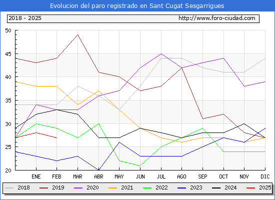 Evolucin de los datos de parados para el Municipio de Sant Cugat Sesgarrigues hasta Febrero del 2025.