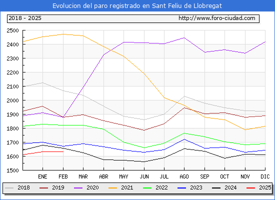 Evolucin de los datos de parados para el Municipio de Sant Feliu de Llobregat hasta Febrero del 2025.