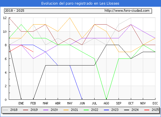 Evolucin de los datos de parados para el Municipio de Les Llosses hasta Febrero del 2025.