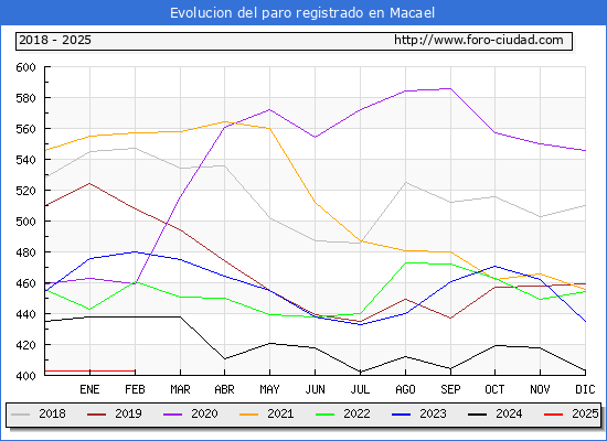 Evolucin de los datos de parados para el Municipio de Macael hasta Febrero del 2025.