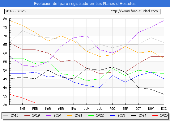 Evolucin de los datos de parados para el Municipio de Les Planes d'Hostoles hasta Febrero del 2025.