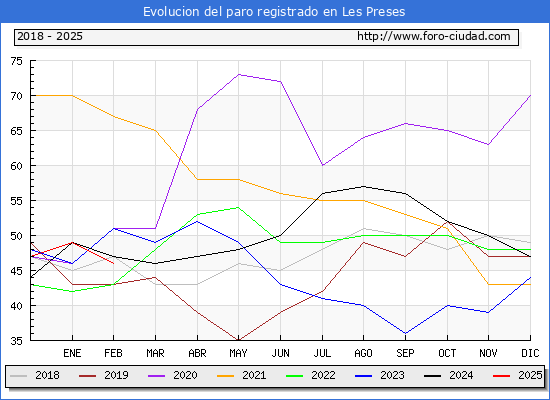 Evolucin de los datos de parados para el Municipio de Les Preses hasta Febrero del 2025.