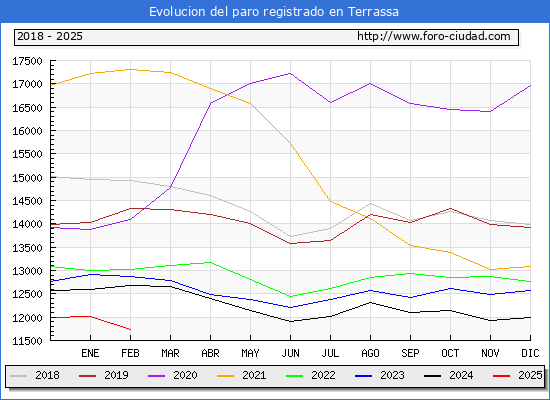 Evolucin de los datos de parados para el Municipio de Terrassa hasta Febrero del 2025.