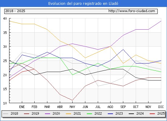 Evolucin de los datos de parados para el Municipio de Llad hasta Febrero del 2025.
