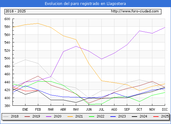 Evolucin de los datos de parados para el Municipio de Llagostera hasta Febrero del 2025.