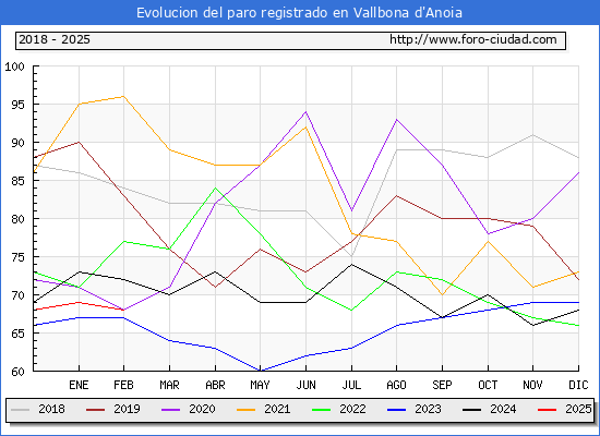 Evolucin de los datos de parados para el Municipio de Vallbona d'Anoia hasta Febrero del 2025.
