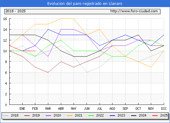 Evolucin de los datos de parados para el Municipio de Llanars hasta Febrero del 2025.
