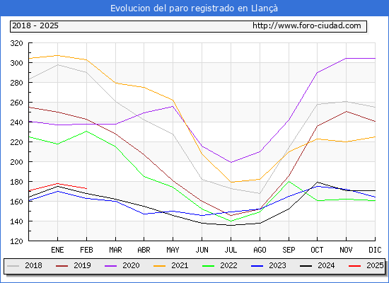 Evolucin de los datos de parados para el Municipio de Llan hasta Febrero del 2025.