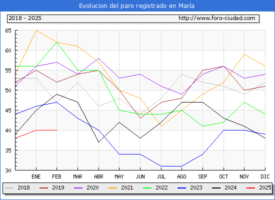 Evolucin de los datos de parados para el Municipio de Mara hasta Febrero del 2025.