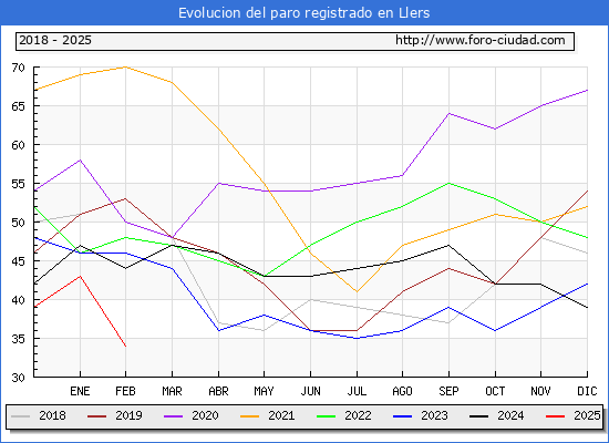 Evolucin de los datos de parados para el Municipio de Llers hasta Febrero del 2025.