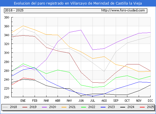 Evolucin de los datos de parados para el Municipio de Villarcayo de Merindad de Castilla la Vieja hasta Febrero del 2025.