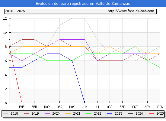 Evolucin de los datos de parados para el Municipio de Valle de Zamanzas hasta Febrero del 2025.