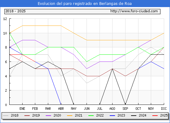 Evolucin de los datos de parados para el Municipio de Berlangas de Roa hasta Febrero del 2025.