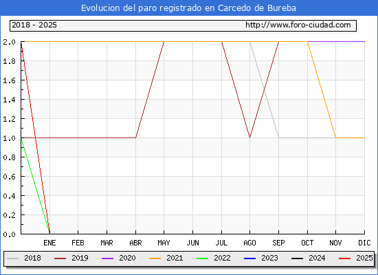 Evolucin de los datos de parados para el Municipio de Carcedo de Bureba hasta Febrero del 2025.
