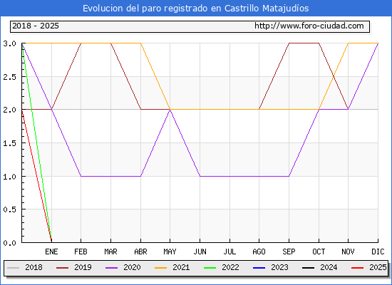 Evolucin de los datos de parados para el Municipio de Castrillo Mota de Judos hasta Febrero del 2025.