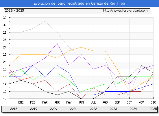 Evolucin de los datos de parados para el Municipio de Cerezo de Ro Tirn hasta Febrero del 2025.