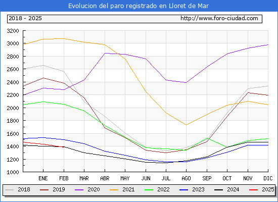 Evolucin de los datos de parados para el Municipio de Lloret de Mar hasta Febrero del 2025.