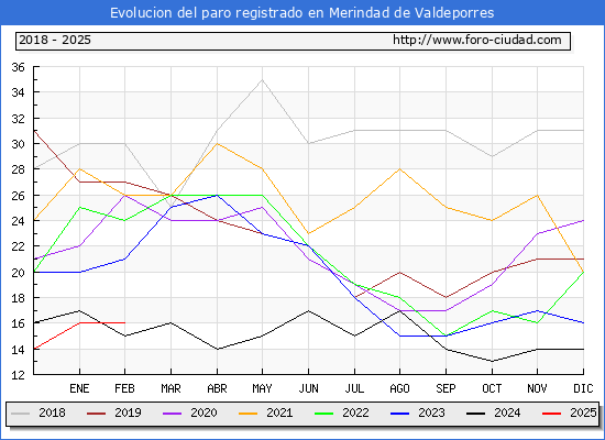 Evolucin de los datos de parados para el Municipio de Merindad de Valdeporres hasta Febrero del 2025.
