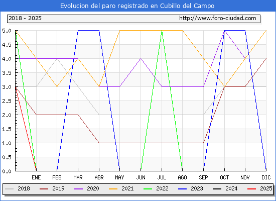 Evolucin de los datos de parados para el Municipio de Cubillo del Campo hasta Febrero del 2025.