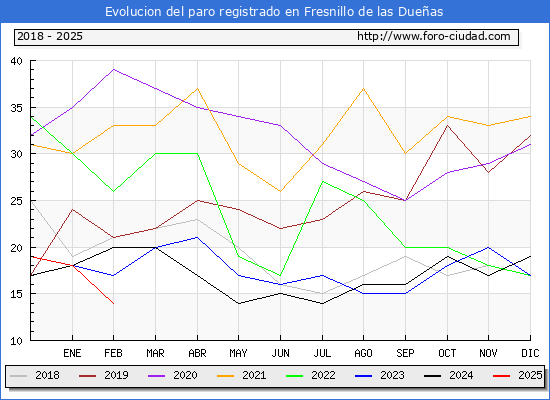 Evolucin de los datos de parados para el Municipio de Fresnillo de las Dueas hasta Febrero del 2025.