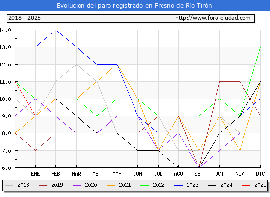 Evolucin de los datos de parados para el Municipio de Fresno de Ro Tirn hasta Febrero del 2025.