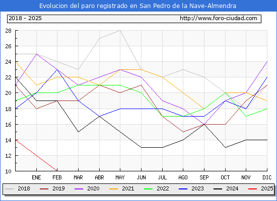 Evolucin de los datos de parados para el Municipio de San Pedro de la Nave-Almendra hasta Febrero del 2025.