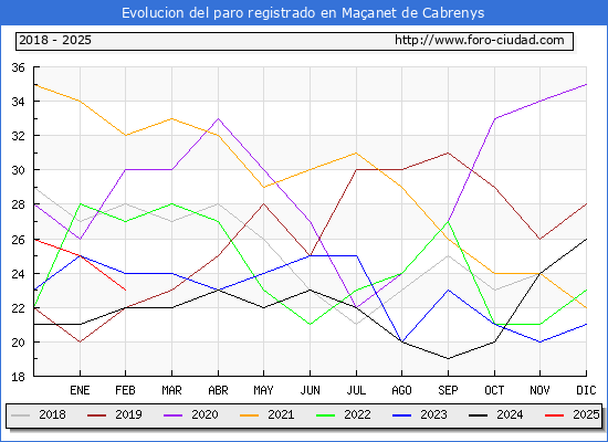 Evolucin de los datos de parados para el Municipio de Maanet de Cabrenys hasta Febrero del 2025.