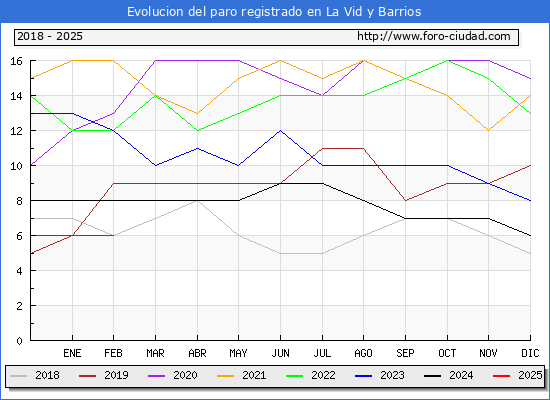 Evolucin de los datos de parados para el Municipio de La Vid y Barrios hasta Febrero del 2025.