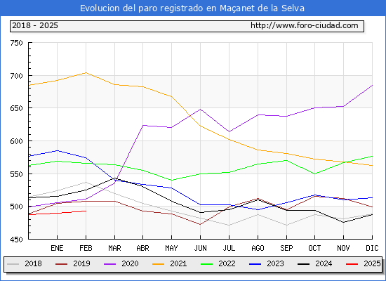 Evolucin de los datos de parados para el Municipio de Maanet de la Selva hasta Febrero del 2025.