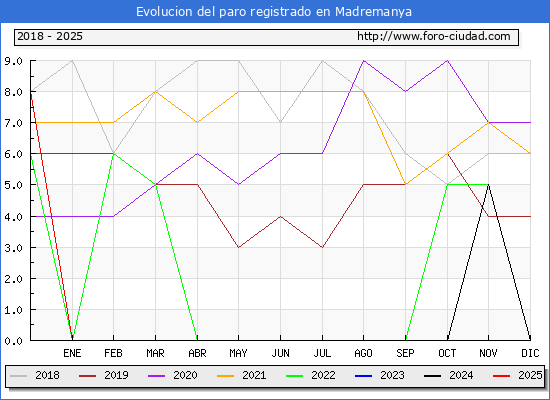 Evolucin de los datos de parados para el Municipio de Madremanya hasta Febrero del 2025.