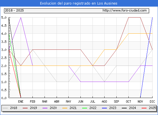 Evolucin de los datos de parados para el Municipio de Los Ausines hasta Febrero del 2025.