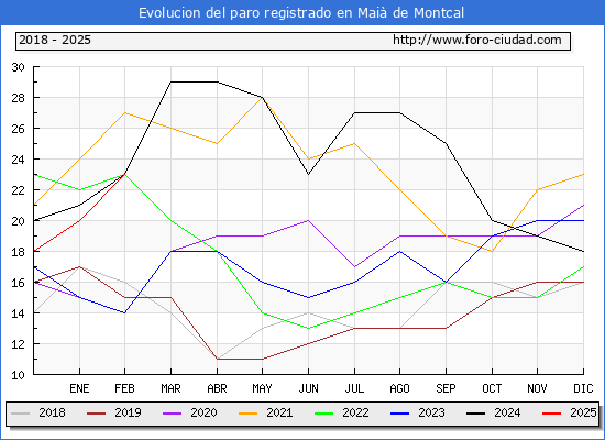 Evolucin de los datos de parados para el Municipio de Mai de Montcal hasta Febrero del 2025.