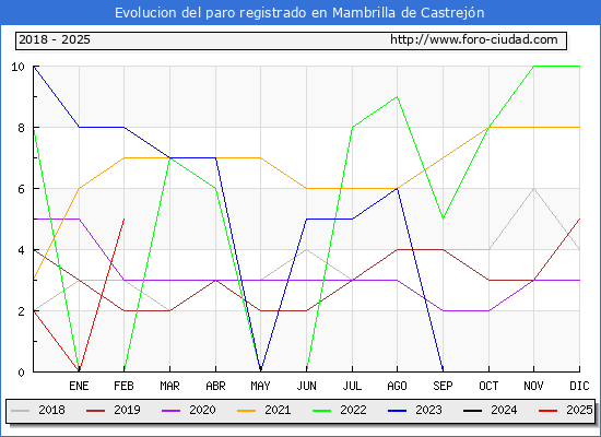 Evolucin de los datos de parados para el Municipio de Mambrilla de Castrejn hasta Febrero del 2025.