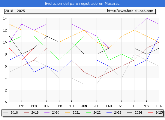 Evolucin de los datos de parados para el Municipio de Masarac hasta Febrero del 2025.