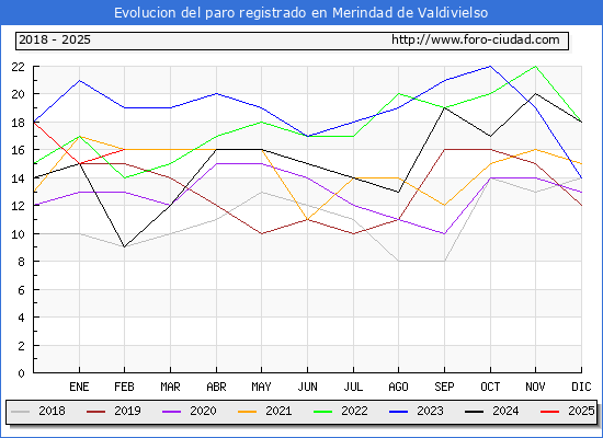Evolucin de los datos de parados para el Municipio de Merindad de Valdivielso hasta Febrero del 2025.