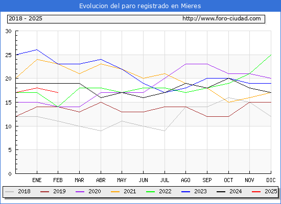 Evolucin de los datos de parados para el Municipio de Mieres hasta Febrero del 2025.