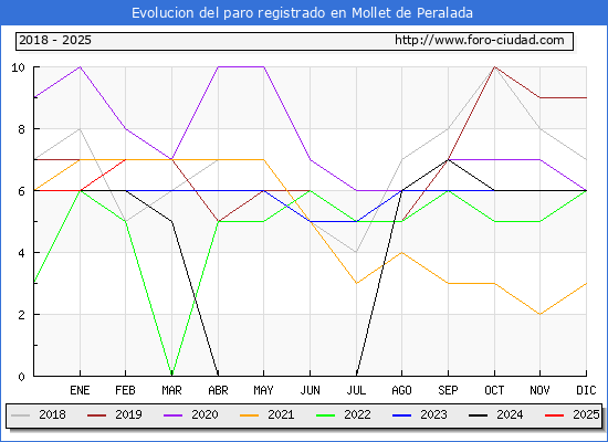 Evolucin de los datos de parados para el Municipio de Mollet de Peralada hasta Febrero del 2025.