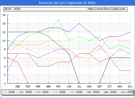 Evolucin de los datos de parados para el Municipio de Moll hasta Febrero del 2025.