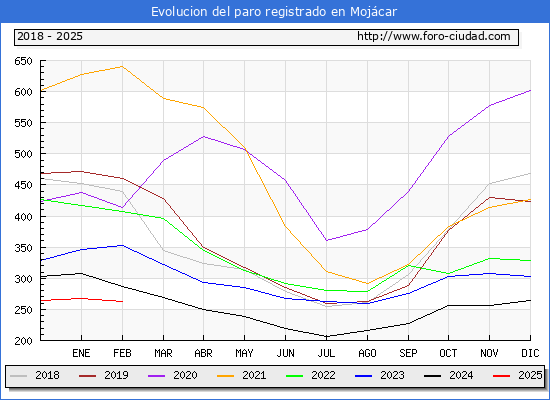 Evolucin de los datos de parados para el Municipio de Mojcar hasta Febrero del 2025.