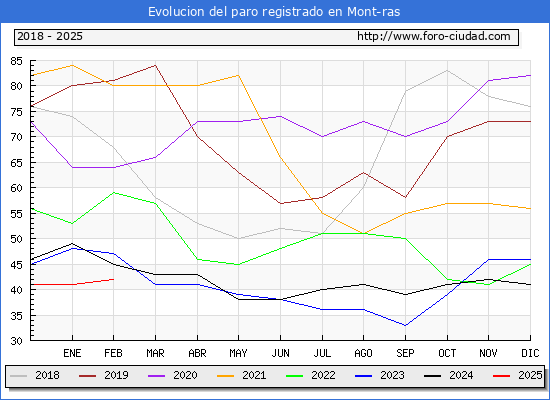 Evolucin de los datos de parados para el Municipio de Mont-ras hasta Febrero del 2025.