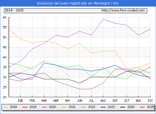 Evolucin de los datos de parados para el Municipio de Montagut i Oix hasta Febrero del 2025.
