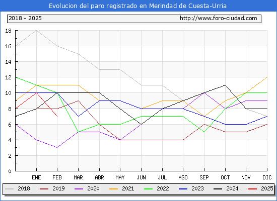 Evolucin de los datos de parados para el Municipio de Merindad de Cuesta-Urria hasta Febrero del 2025.