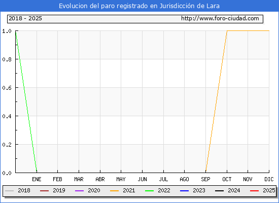 Evolucin de los datos de parados para el Municipio de Jurisdiccin de Lara hasta Febrero del 2025.