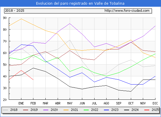 Evolucin de los datos de parados para el Municipio de Valle de Tobalina hasta Febrero del 2025.