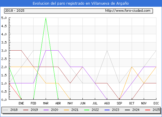 Evolucin de los datos de parados para el Municipio de Villanueva de Argao hasta Febrero del 2025.