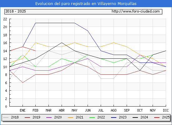Evolucin de los datos de parados para el Municipio de Villayerno Morquillas hasta Febrero del 2025.